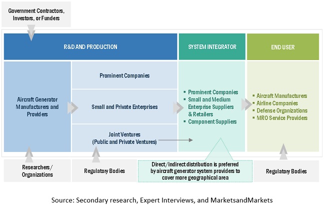 Aircraft Generators Market Ecosystem