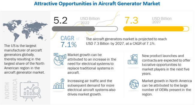 Aircraft Generators Market