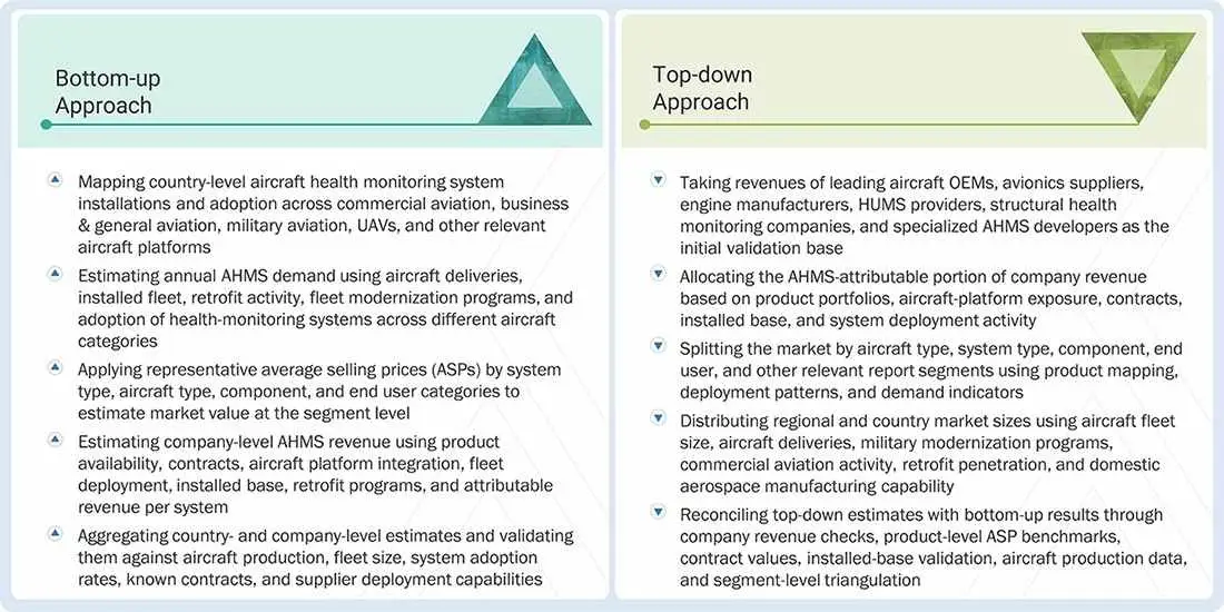 Aircraft Health Monitoring Systems Market Top Down and Bottom Up Approach Aircraft Health Monitoring Systems Market Top Down and Bottom Up Approach