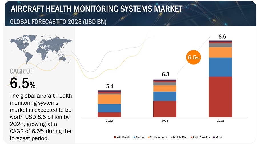 Aircraft Health Monitoring Market