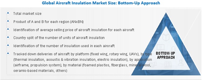 Aircraft Insulation Market Size, and Share 
