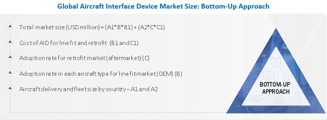 Aircraft Interface Device Market Size, and Share 