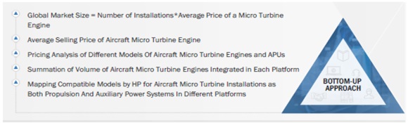 Aircraft Micro Turbine Engines Market Size, and Share 
