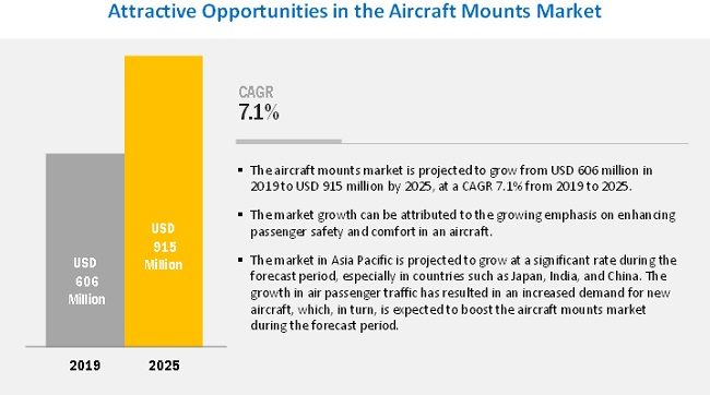 Aircraft Mounts Market