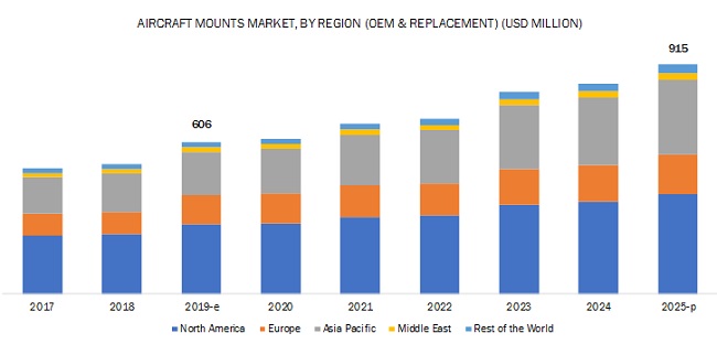 Aircraft Mounts Market