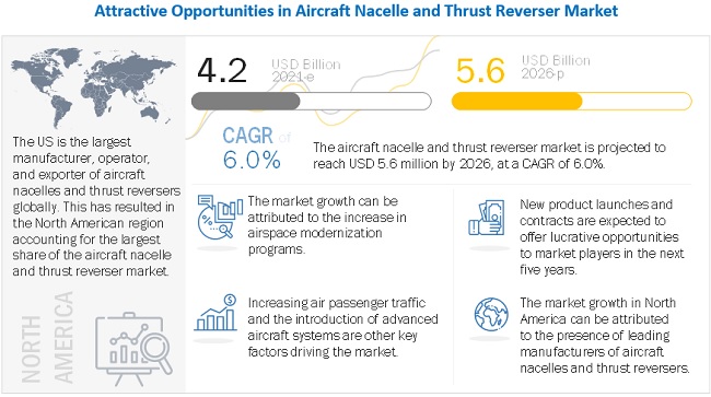 Aircraft Nacelle and Thrust Reverser Market