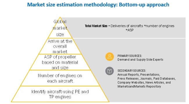 Aircraft Propeller System Market Size, and Share 