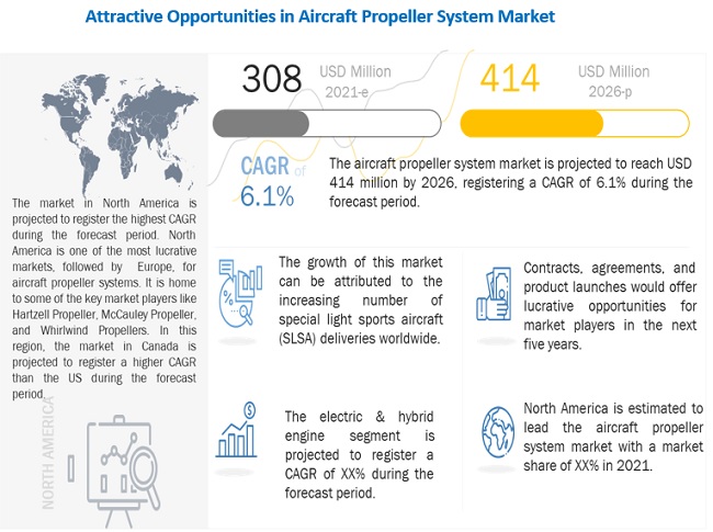 Aircraft Propeller System Market