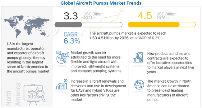 Aircraft Pumps Market 