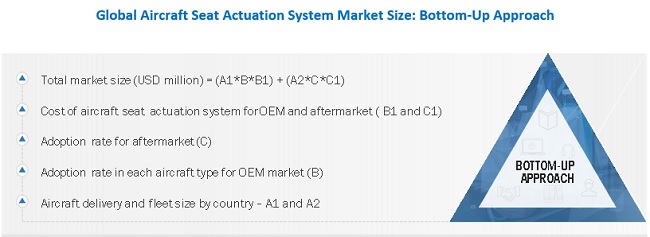 Aircraft Seat Actuation Systems Market Size, and Share 
