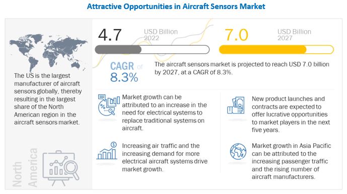 Aircraft Sensors Market 