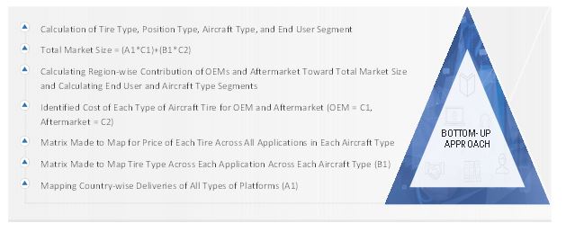 Aircraft Tires Market Size, and Bottom-up Approach 
