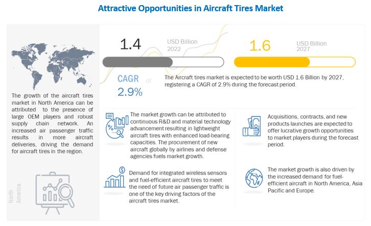Aircraft Tires Market 