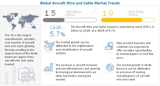Aircraft Wire and Cable Market