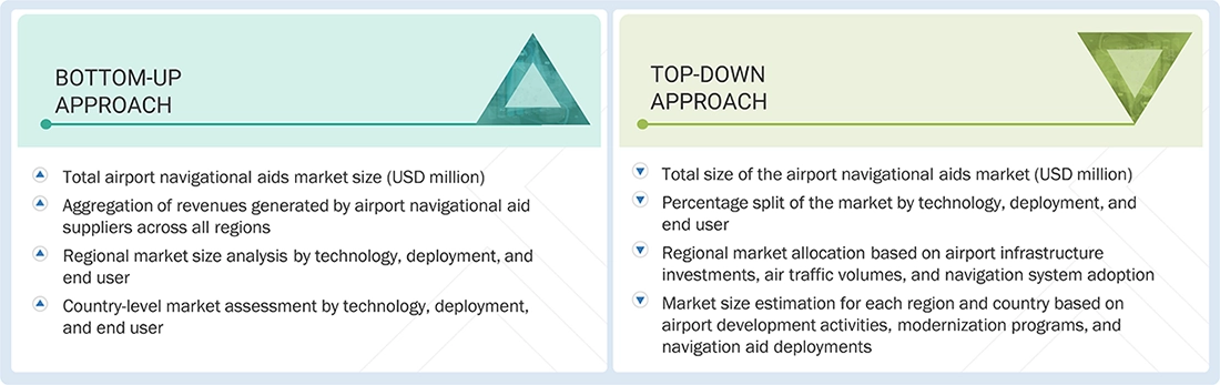 Airport Navigation Aids (NAVAIDs) Market Top Down and Bottom Up Approach Airport Navigation Aids (NAVAIDs) Market Top Down and Bottom Up Approach