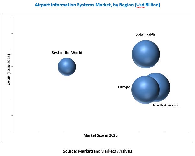 Airport Information Systems Market