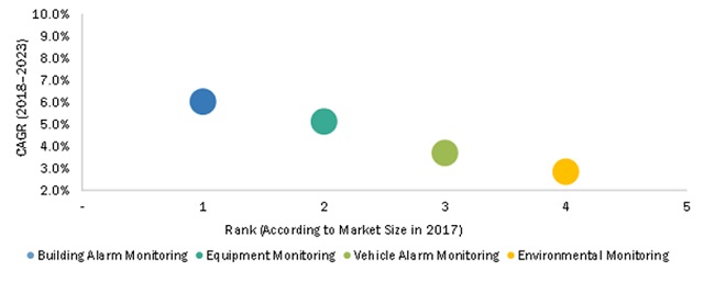 Alarm Monitoring Market