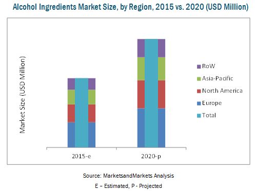 Alcohol Ingredients Market