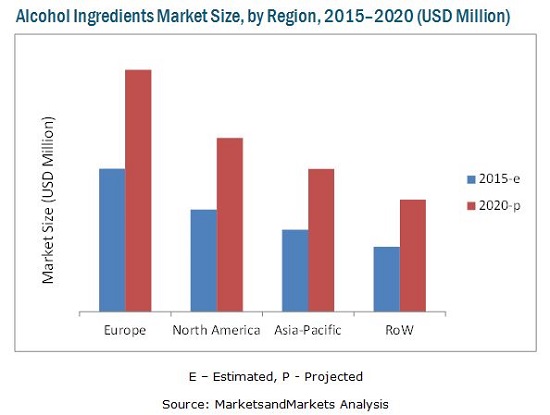 Alcohol Ingredients Market