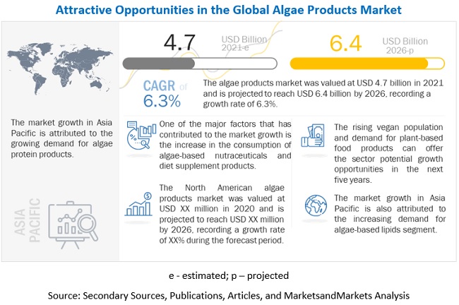 Algae Products Market