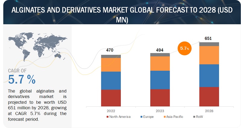 Alginates and Derivatives Market