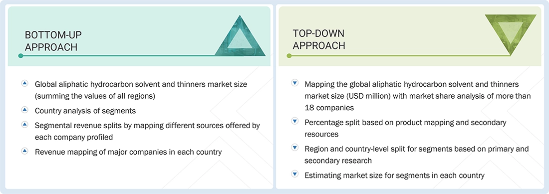 Aliphatic Hydrocarbon Solvents & Thinners Market Top Down and Bottom Up Approach