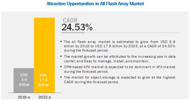 All-Flash Array Market | Industry Analysis and Market Size Forecast to 2023 | MarketsandMarkets™