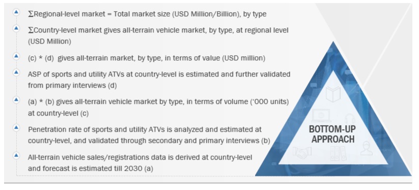 All-terrain Vehicle Market  Size, and Share