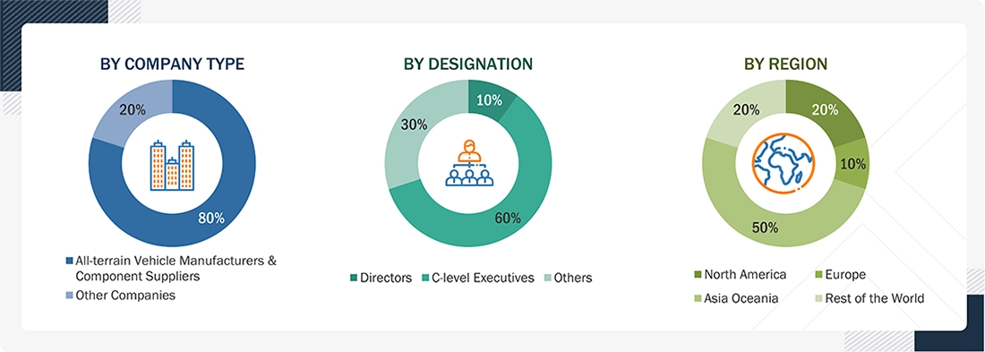 All terrain Vehicle Market 
 Size, and Share