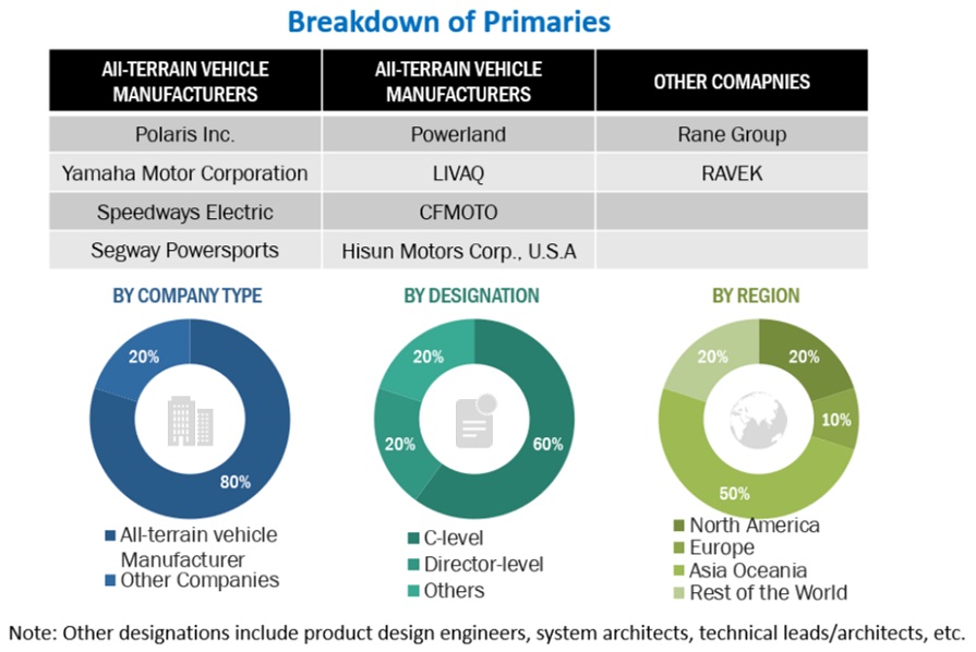 All-terrain Vehicle Market  Size, and Share