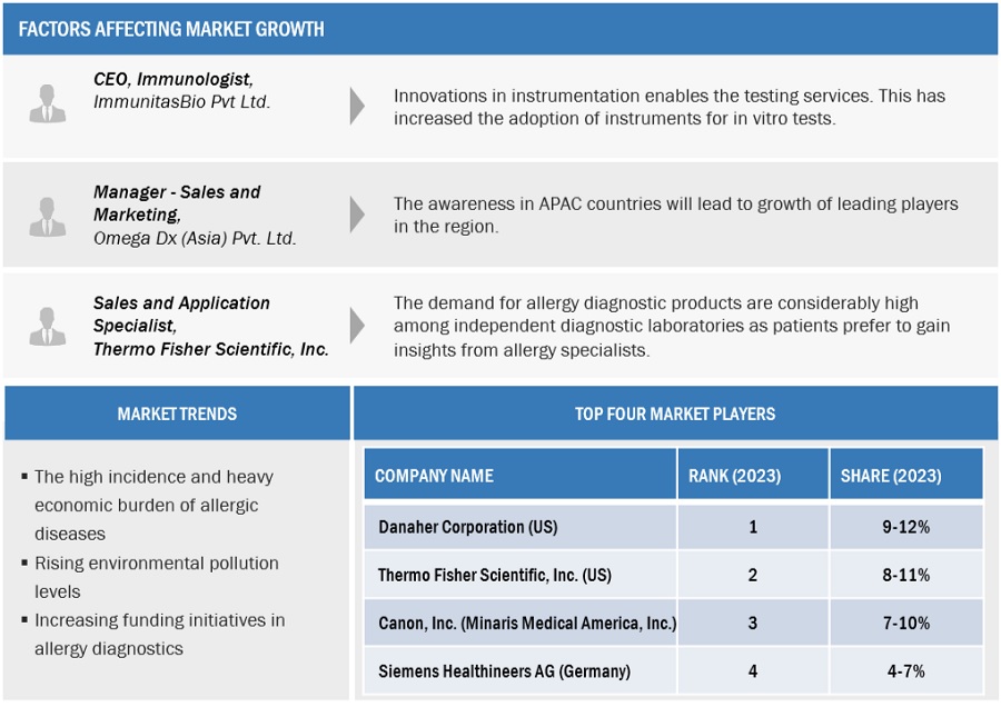 Allergy Diagnostics Market Size, and Share 