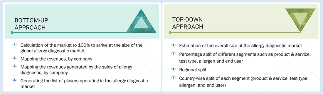 Allergy Diagnostics Market Top Down and Bottom Up Approach Allergy Diagnostics Market Top Down and Bottom Up Approach