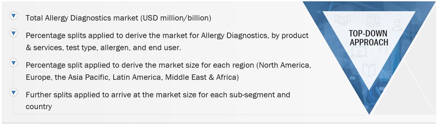 Allergy Diagnostics Market Size, and Share 