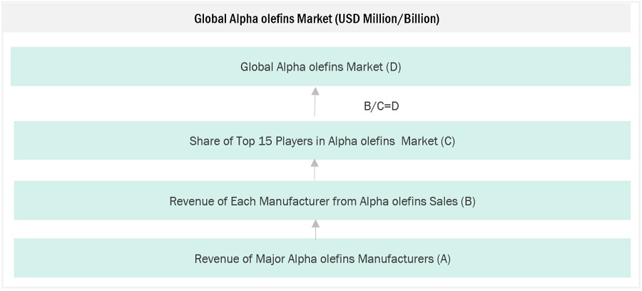 Alpha Olefin Market Size, and Share 