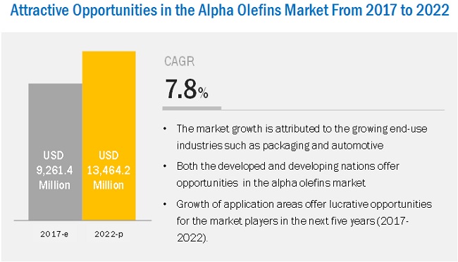 Alpha Olefin Market