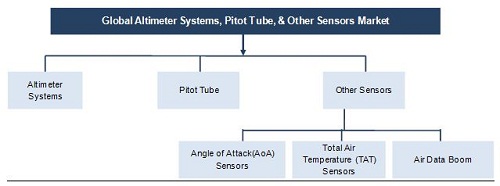 Altimeter System and Pitot Tube and Other Sensors Market