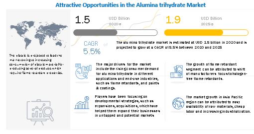 Alumina Trihydrate Market 