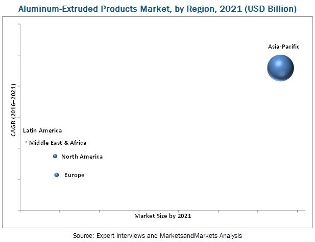 Aluminum-extruded Products Market