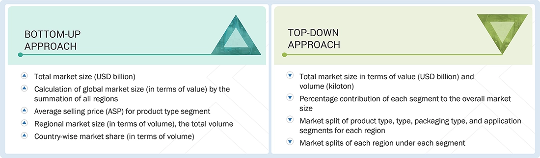 Aluminum Foil Packaging Market Top Down and Bottom Up Approach