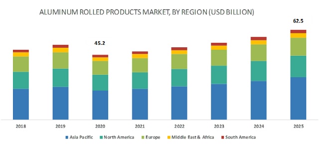 Aluminum Rolled Products Market by Region