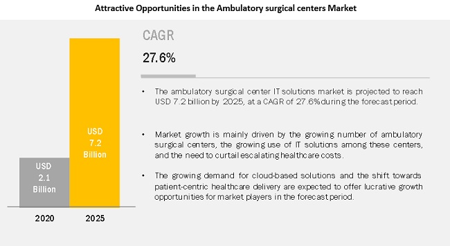 Ambulatory Surgical Centers Market - Global Forecast to 2025 | MarketsandMarkets