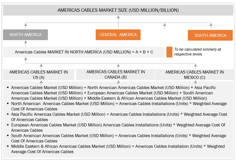 Americas Cables  Market Bottom Up Approach