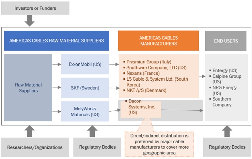 Americas Cables Market Ecosystem