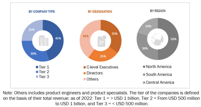 Americas Cables  Market Size, and Share