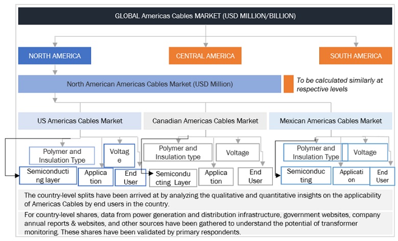 Americas Cables  Market Top Down Approach