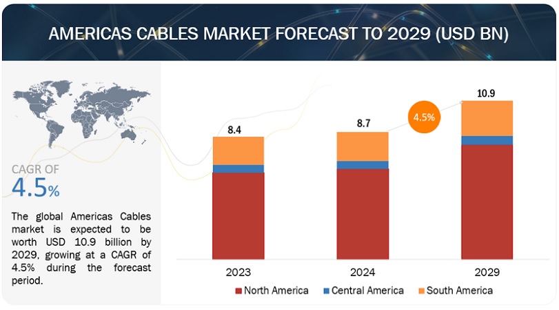 Americas Cables Market