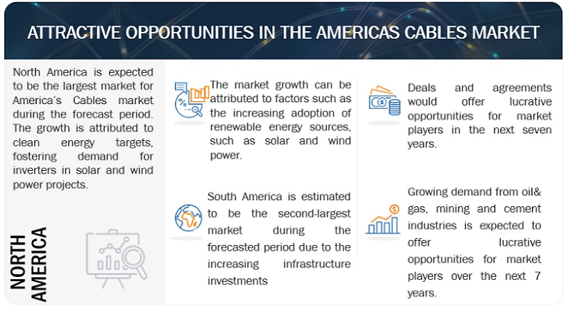 Americas Cables Market Opportunities