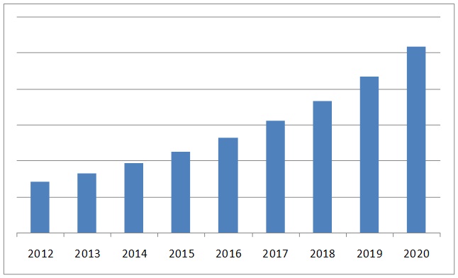 Americas Smart Homes Market 