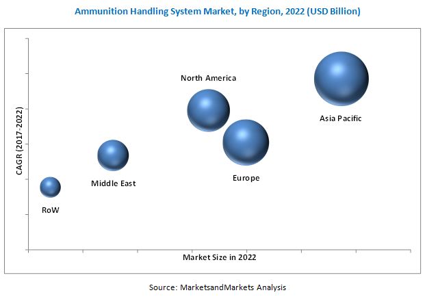 Ammunition Handling System Market