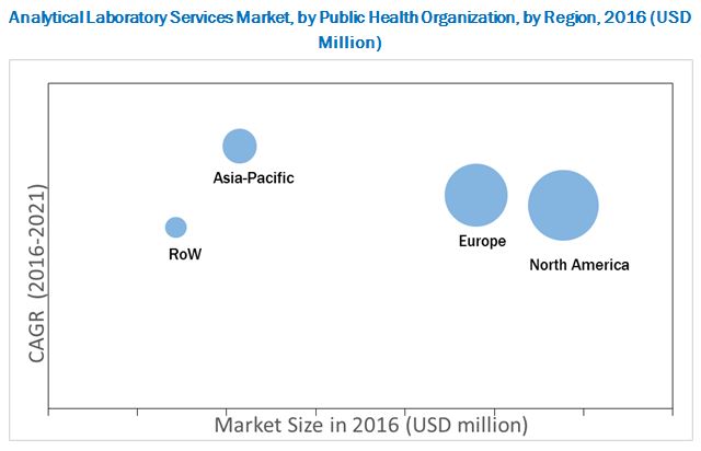 Analytical Laboratory Services Market-By Region 2016